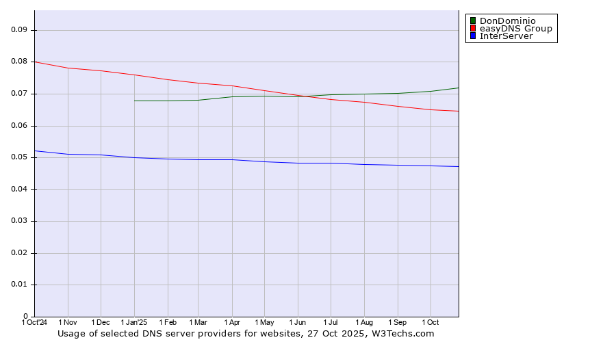 Historical trends in the usage of DonDominio vs. easyDNS Group vs. InterServer