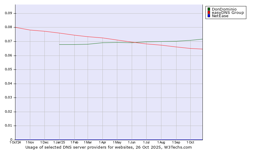 Historical trends in the usage of DonDominio vs. easyDNS Group vs. NetEase