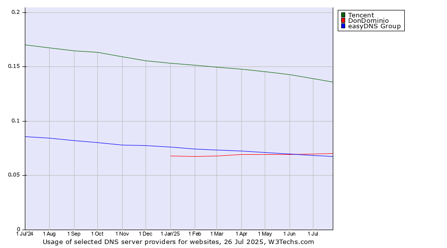 Historical trends in the usage of Tencent vs. DonDominio vs. easyDNS Group