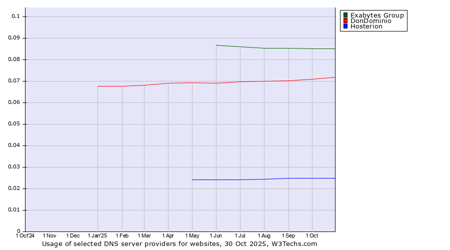 Historical trends in the usage of Exabytes Group vs. DonDominio vs. Hosterion