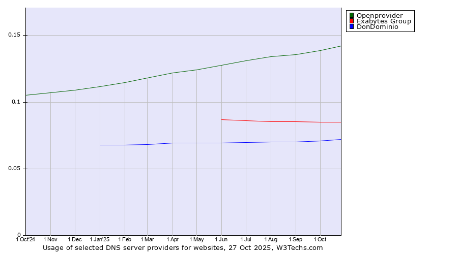 Historical trends in the usage of Openprovider vs. Exabytes Group vs. DonDominio