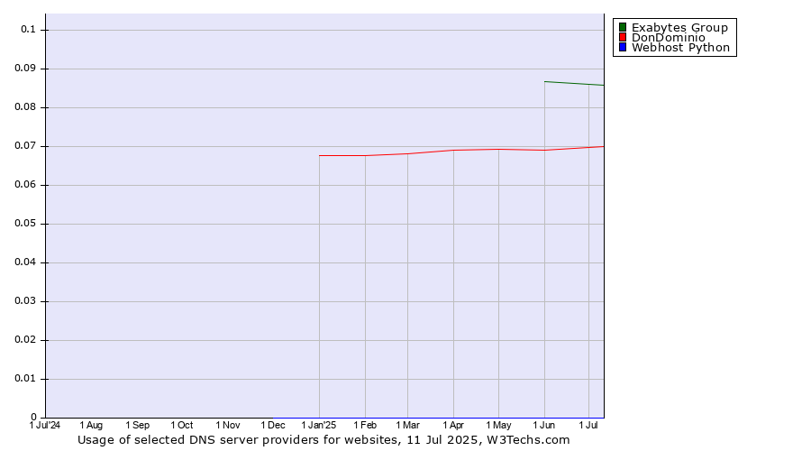 Historical trends in the usage of Exabytes Group vs. DonDominio vs. Webhost Python