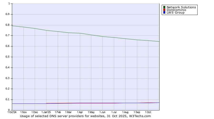 Historical trends in the usage of Network Solutions vs. DonDominio vs. LWS Group