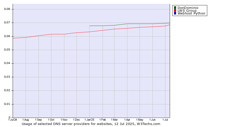 Historical trends in the usage of DonDominio vs. LWS Group vs. Webhost Python