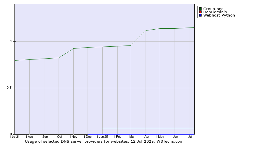 Historical trends in the usage of Group.one vs. DonDominio vs. Webhost Python