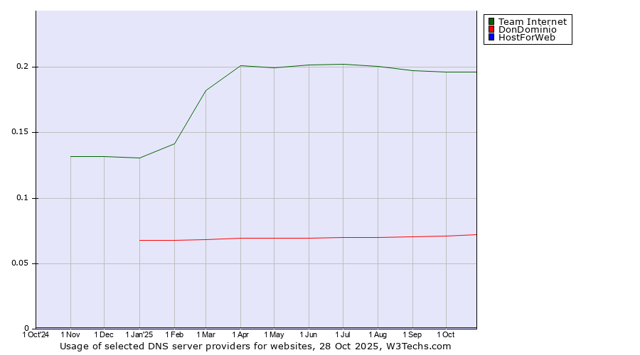 Historical trends in the usage of Team Internet vs. DonDominio vs. HostForWeb