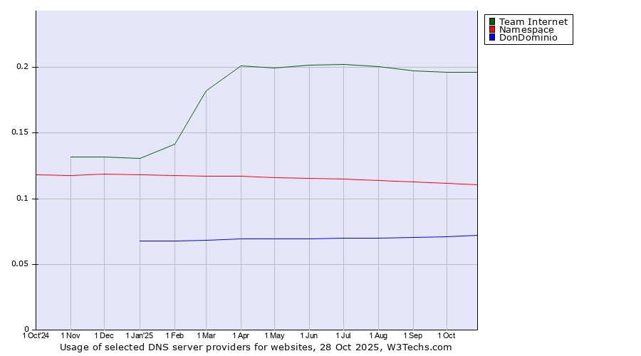 Historical trends in the usage of Team Internet vs. Namespace vs. DonDominio