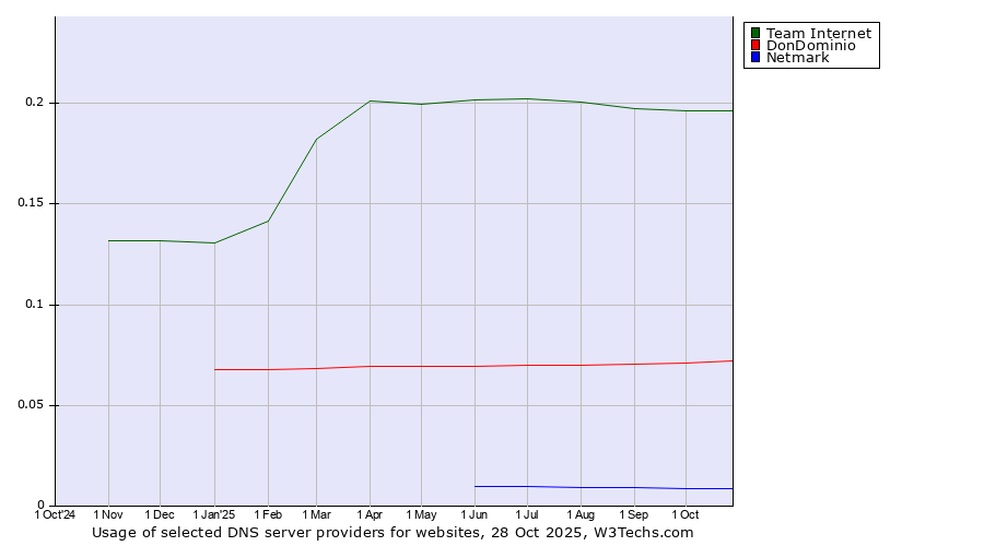 Historical trends in the usage of Team Internet vs. DonDominio vs. Netmark