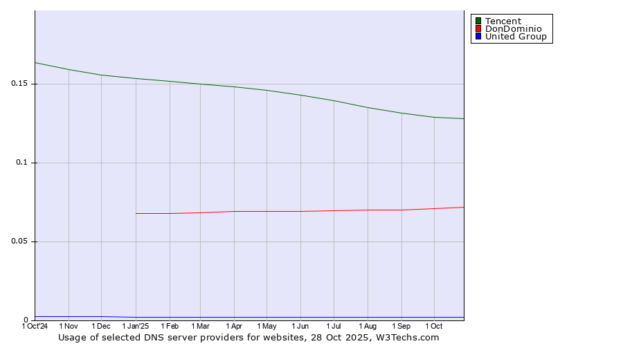 Historical trends in the usage of Tencent vs. DonDominio vs. United Group