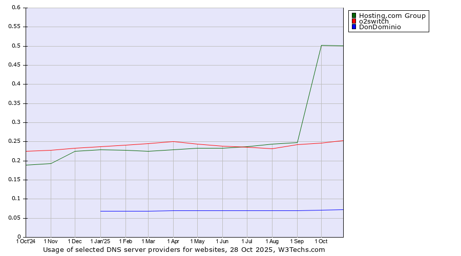Historical trends in the usage of Hosting.com Group vs. o2switch vs. DonDominio