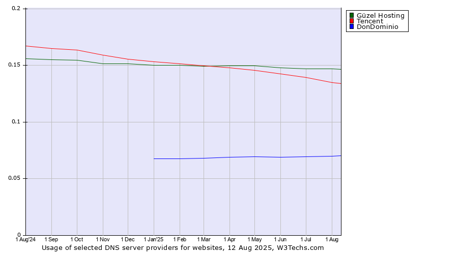 Historical trends in the usage of Güzel Hosting vs. Tencent vs. DonDominio
