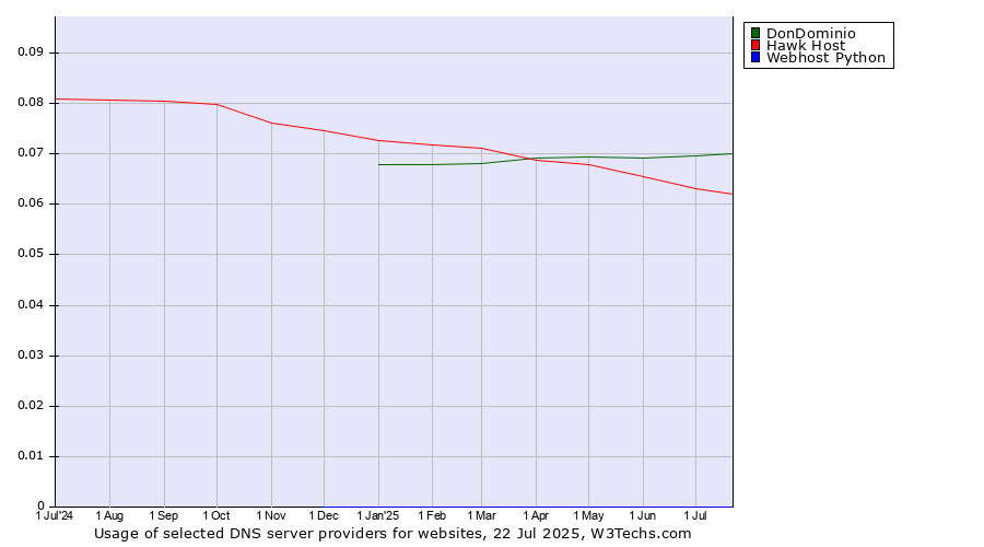 Historical trends in the usage of DonDominio vs. Hawk Host vs. Webhost Python