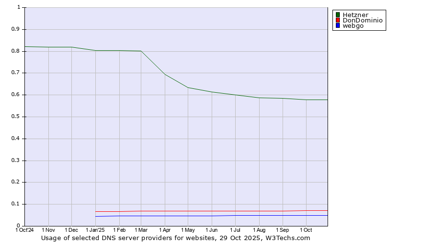 Historical trends in the usage of Hetzner vs. DonDominio vs. webgo
