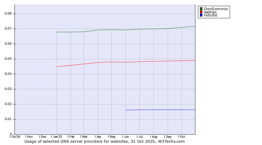 Historical trends in the usage of DonDominio vs. webgo vs. Hitrost