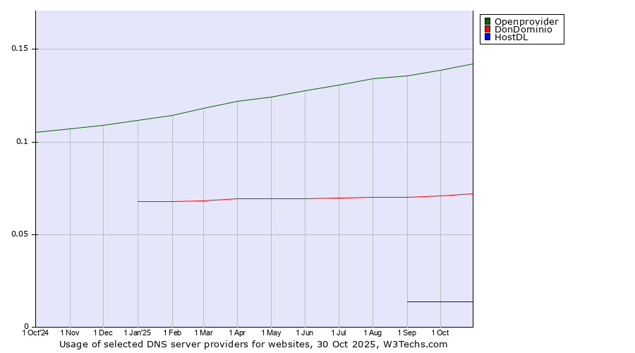 Historical trends in the usage of Openprovider vs. DonDominio vs. HostDL