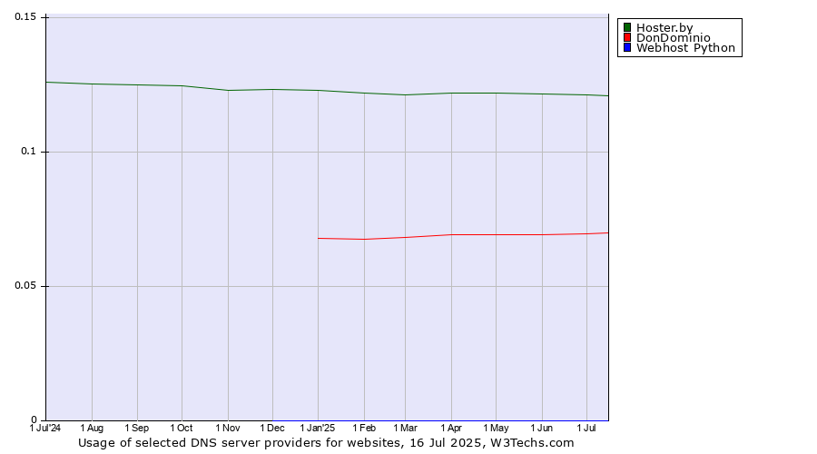 Historical trends in the usage of Hoster.by vs. DonDominio vs. Webhost Python