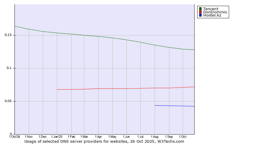 Historical trends in the usage of Tencent vs. DonDominio vs. Hoster.kz