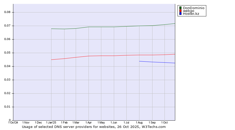 Historical trends in the usage of DonDominio vs. webgo vs. Hoster.kz