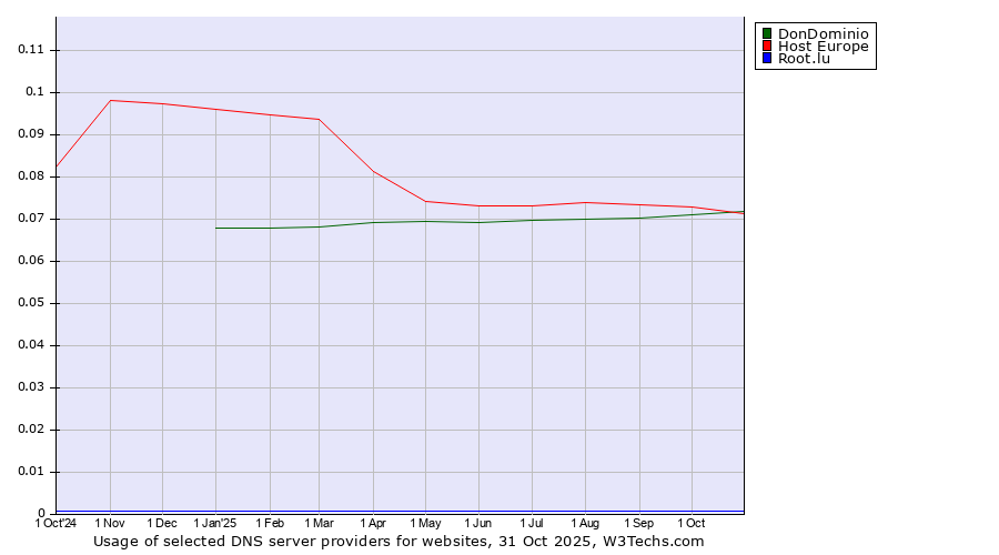 Historical trends in the usage of DonDominio vs. Host Europe vs. Root.lu