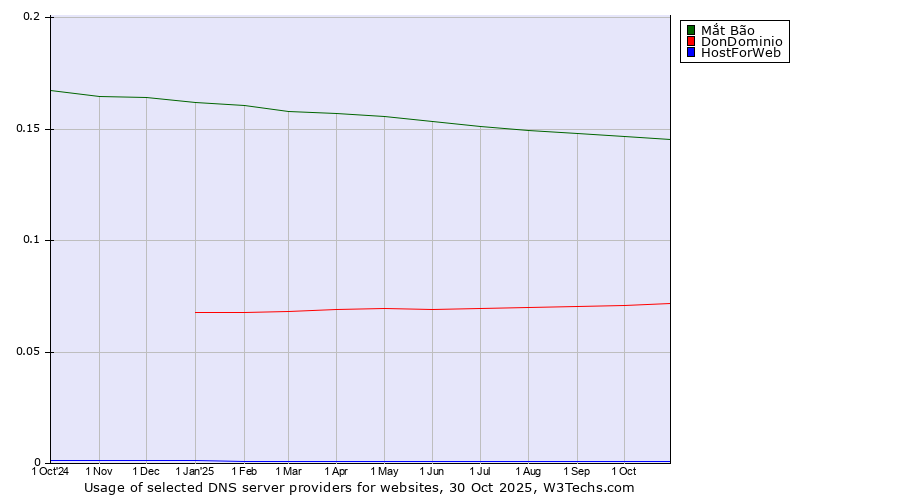 Historical trends in the usage of Mắt Bão vs. DonDominio vs. HostForWeb