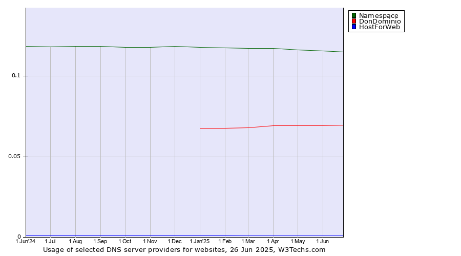 Historical trends in the usage of Namespace vs. DonDominio vs. HostForWeb