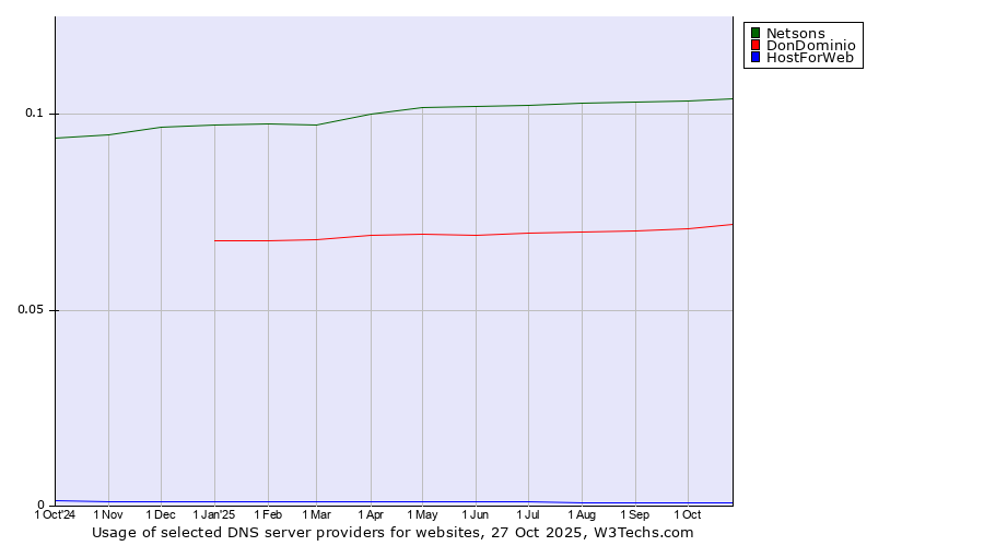 Historical trends in the usage of Netsons vs. DonDominio vs. HostForWeb
