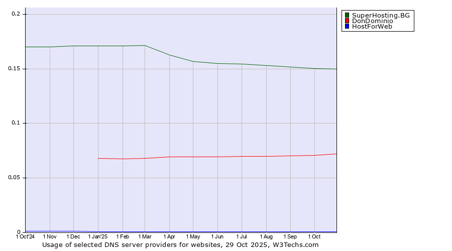 Historical trends in the usage of SuperHosting.BG vs. DonDominio vs. HostForWeb
