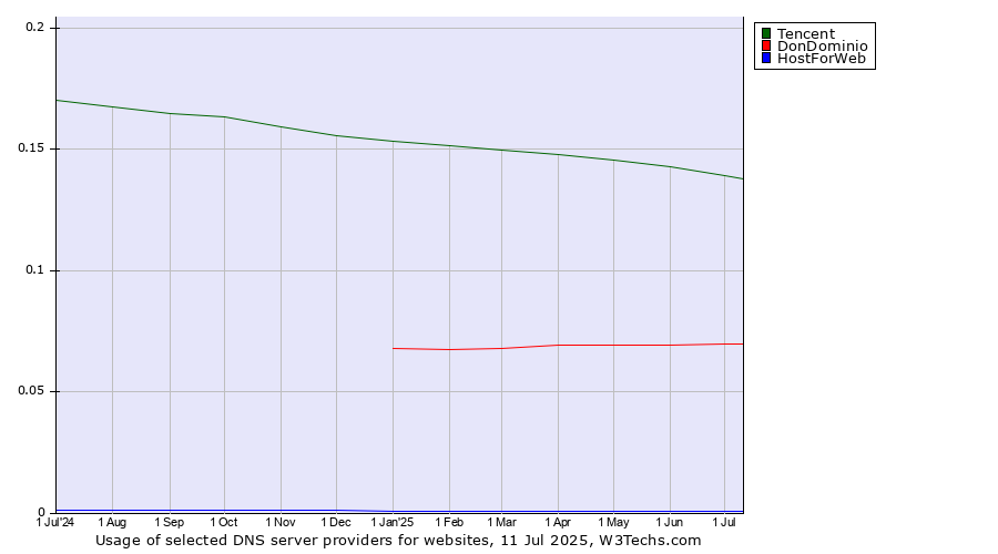 Historical trends in the usage of Tencent vs. DonDominio vs. HostForWeb