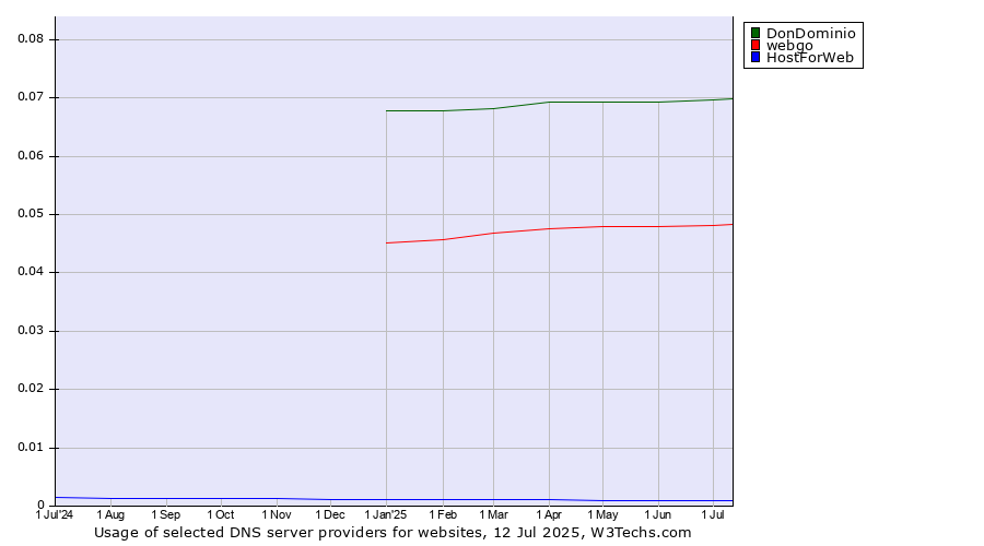 Historical trends in the usage of DonDominio vs. webgo vs. HostForWeb