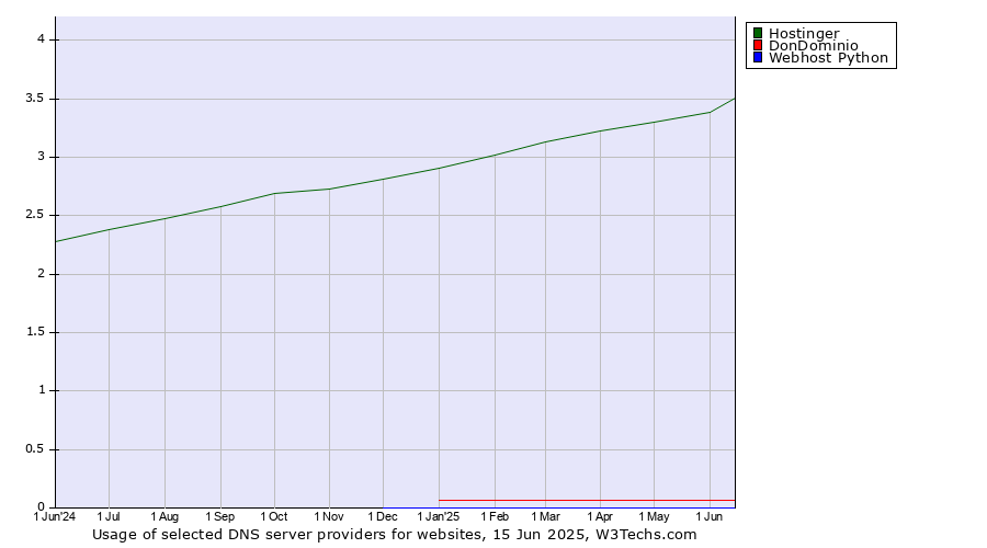 Historical trends in the usage of Hostinger vs. DonDominio vs. Webhost Python