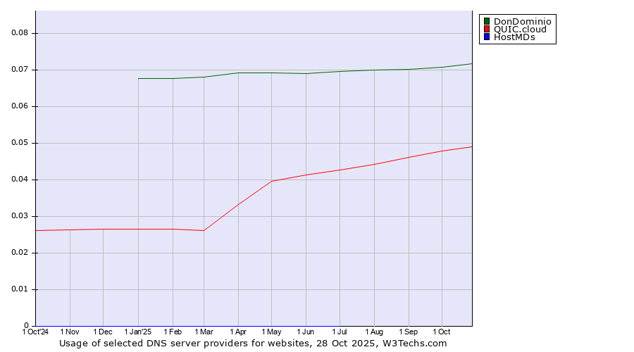 Historical trends in the usage of DonDominio vs. QUIC.cloud vs. HostMDs