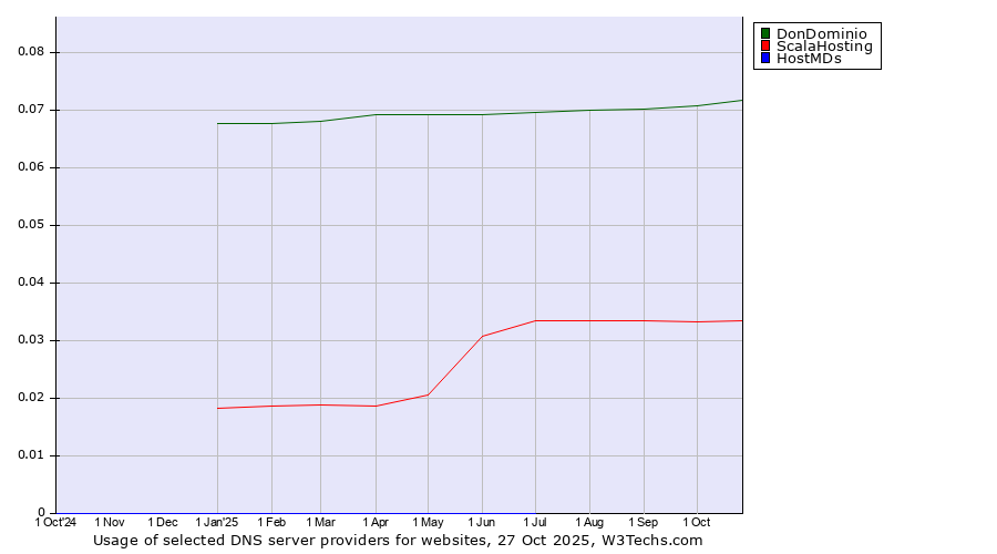 Historical trends in the usage of DonDominio vs. ScalaHosting vs. HostMDs