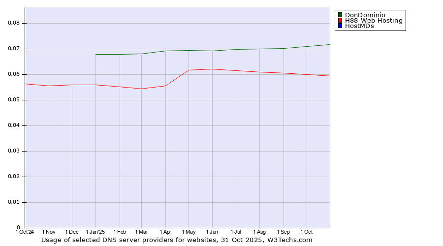 Historical trends in the usage of DonDominio vs. H88 Web Hosting vs. HostMDs