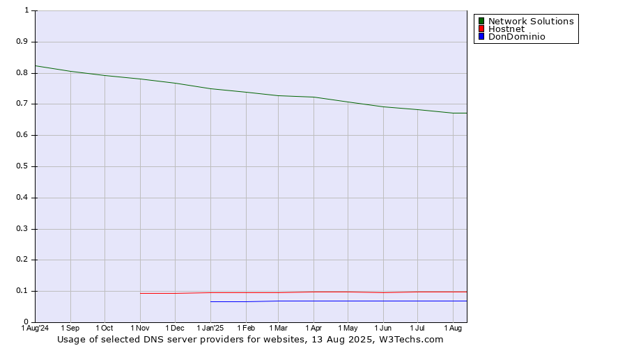 Historical trends in the usage of Network Solutions vs. Hostnet vs. DonDominio