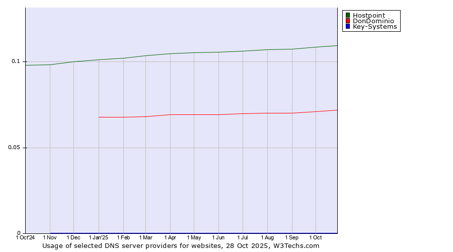 Historical trends in the usage of Hostpoint vs. DonDominio vs. Key-Systems
