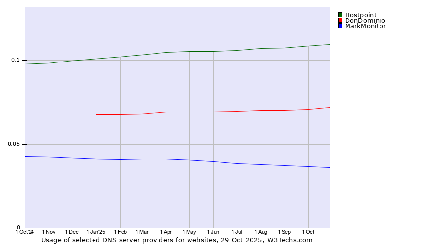Historical trends in the usage of Hostpoint vs. DonDominio vs. MarkMonitor