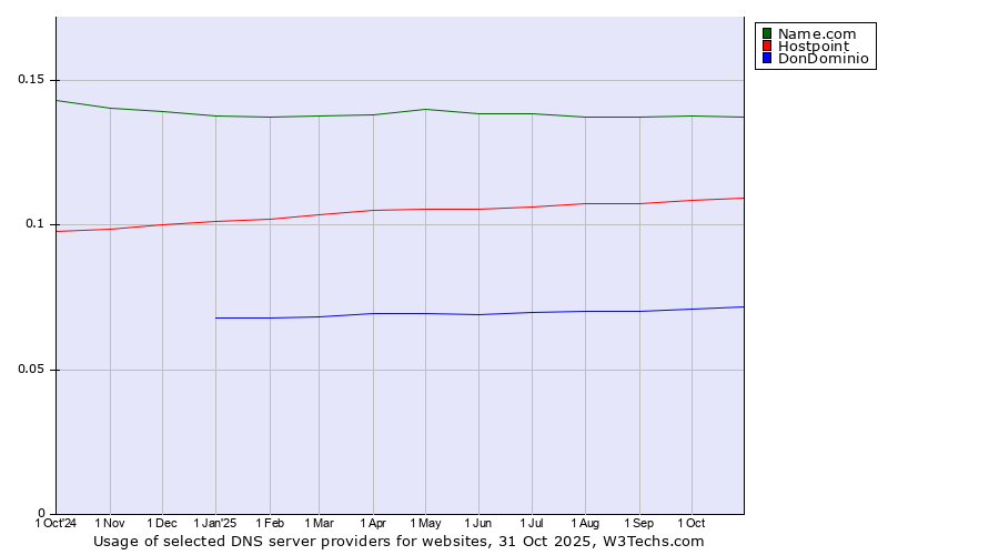 Historical trends in the usage of Name.com vs. Hostpoint vs. DonDominio