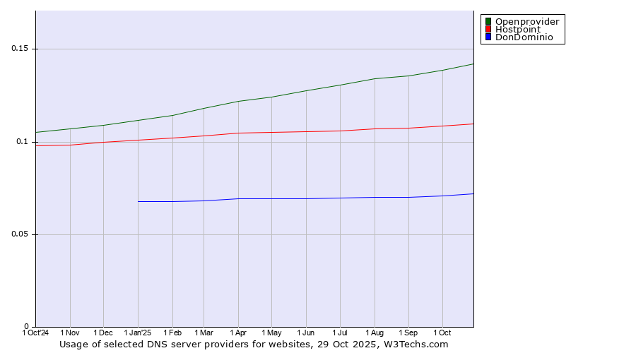 Historical trends in the usage of Openprovider vs. Hostpoint vs. DonDominio