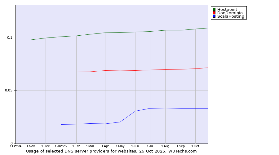 Historical trends in the usage of Hostpoint vs. DonDominio vs. ScalaHosting
