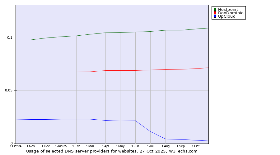 Historical trends in the usage of Hostpoint vs. DonDominio vs. UpCloud