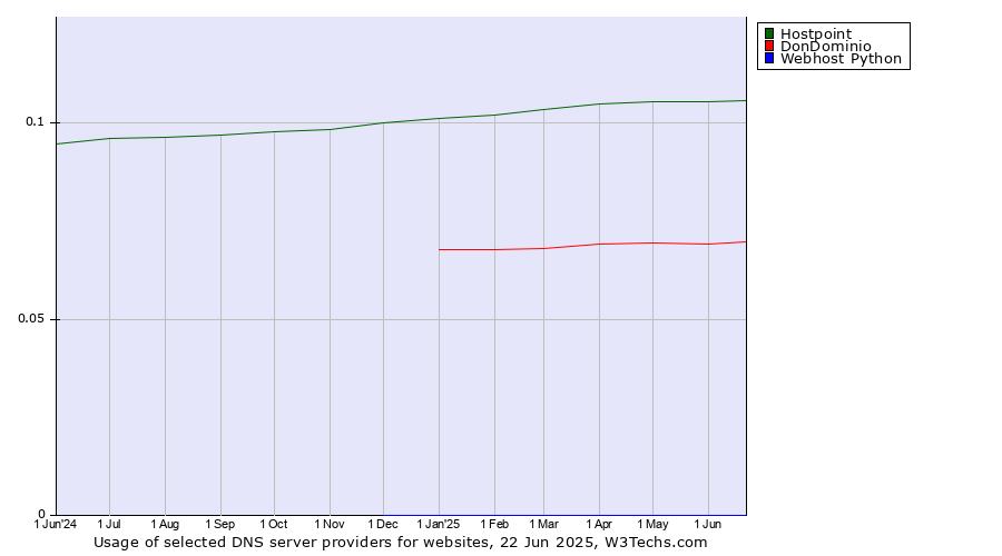 Historical trends in the usage of Hostpoint vs. DonDominio vs. Webhost Python