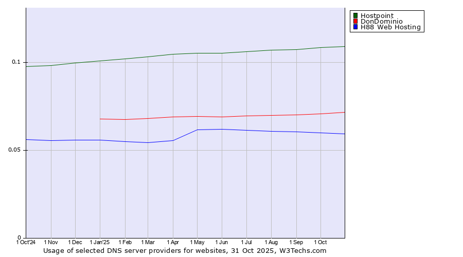 Historical trends in the usage of Hostpoint vs. DonDominio vs. H88 Web Hosting