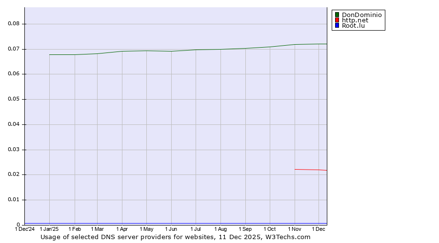 Historical trends in the usage of DonDominio vs. http.net vs. Root.lu