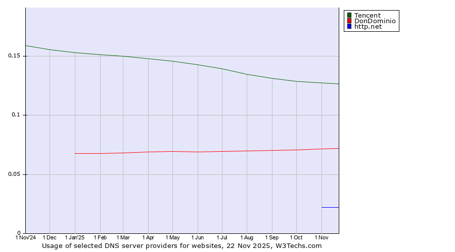 Historical trends in the usage of Tencent vs. DonDominio vs. http.net