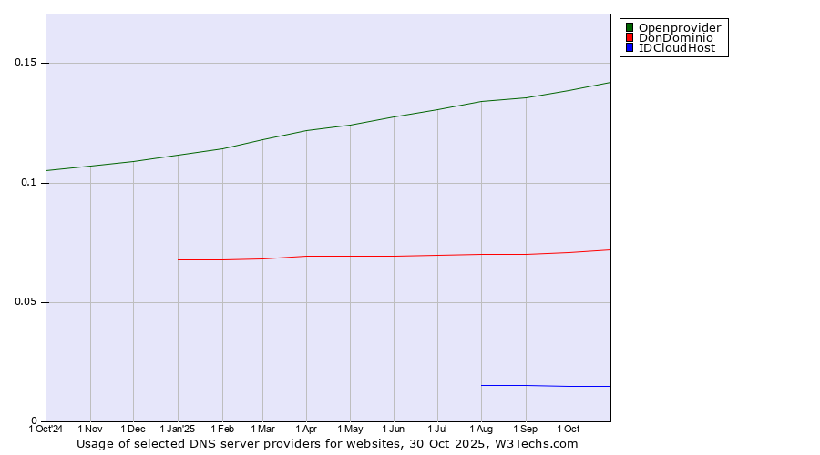 Historical trends in the usage of Openprovider vs. DonDominio vs. IDCloudHost