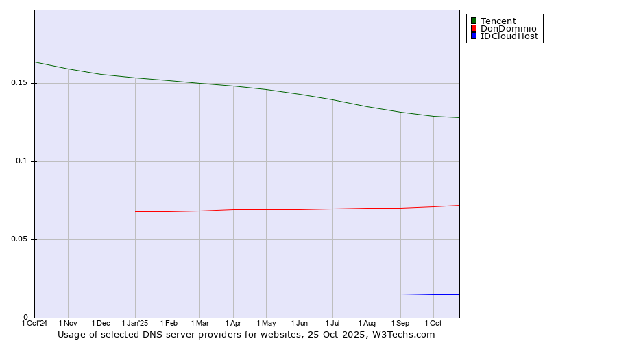 Historical trends in the usage of Tencent vs. DonDominio vs. IDCloudHost