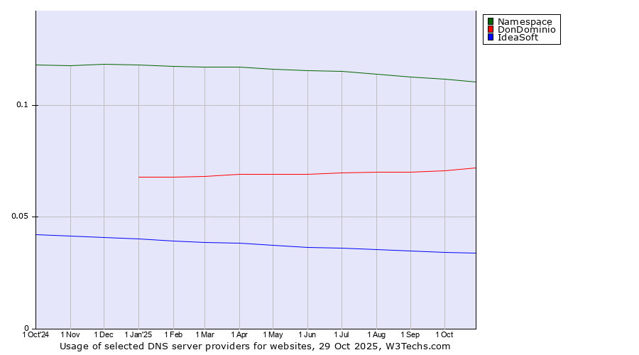 Historical trends in the usage of Namespace vs. DonDominio vs. IdeaSoft