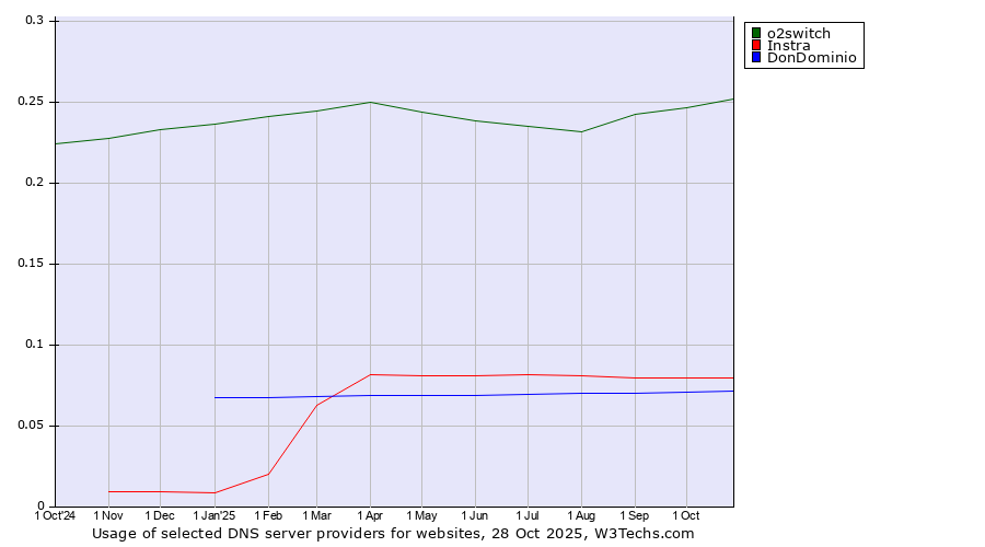 Historical trends in the usage of o2switch vs. Instra vs. DonDominio