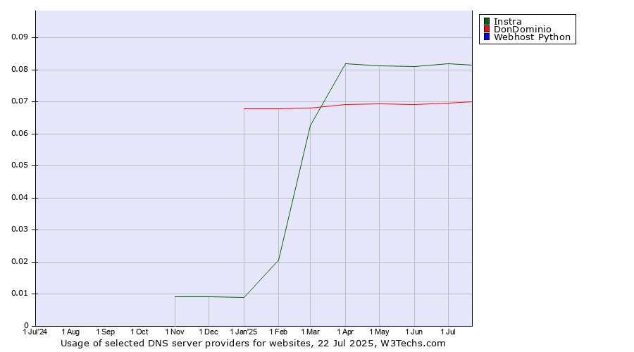 Historical trends in the usage of Instra vs. DonDominio vs. Webhost Python