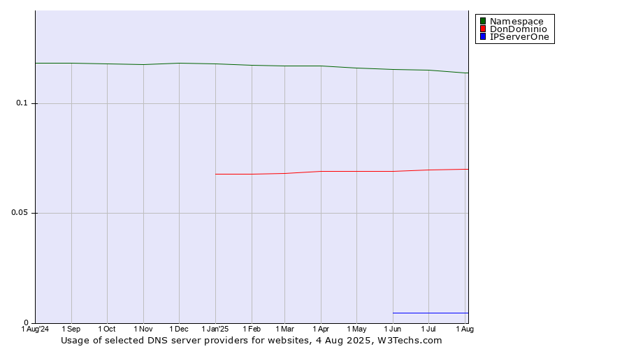 Historical trends in the usage of Namespace vs. DonDominio vs. IPServerOne